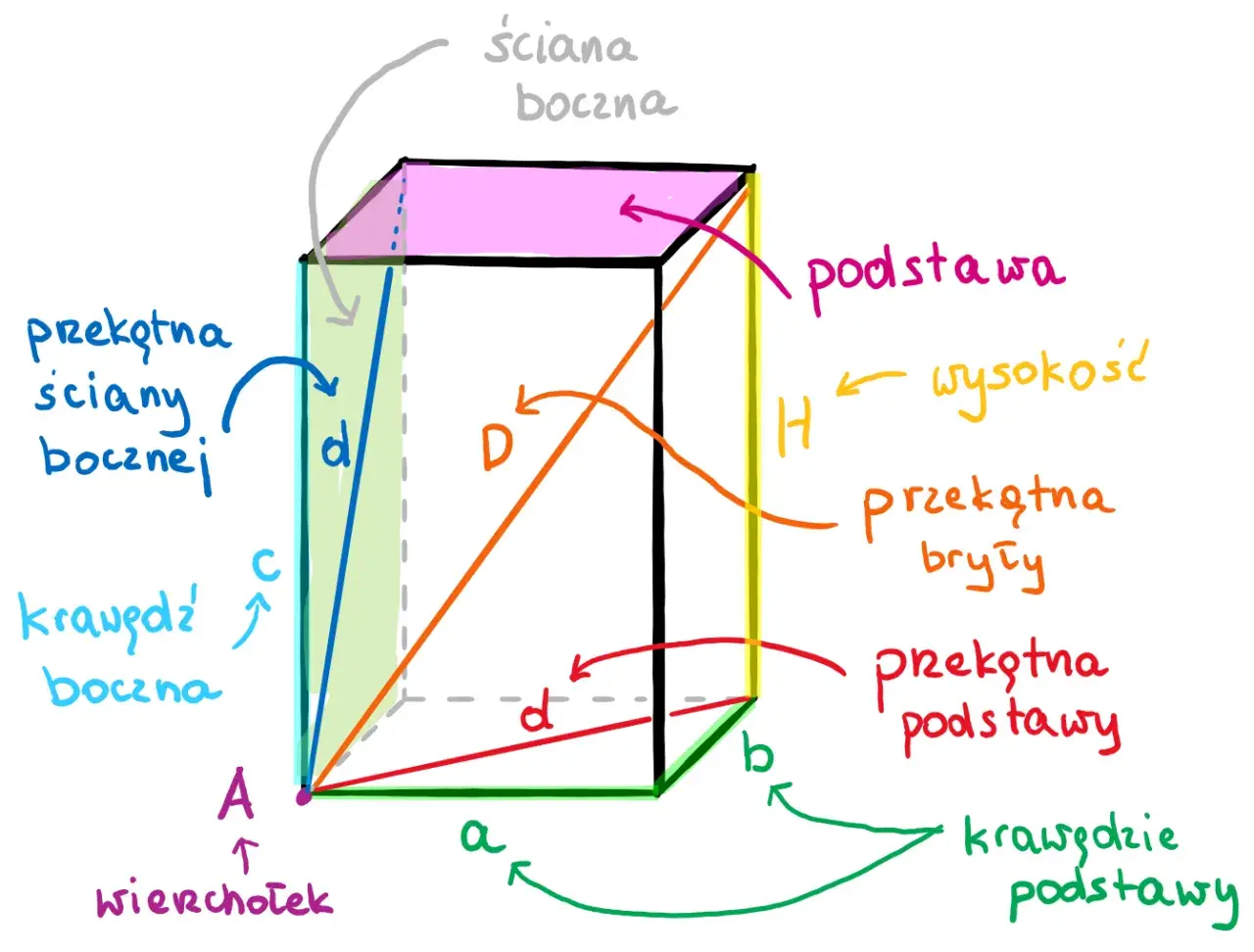 Ilustracja bryły z oznaczeniami: podstawa, wysokość H, krawędzie podstawy a i b, przekątna podstawy d', przekątna ściany bocznej d, przekątna bryły D. Wzór na objętość graniastosłupa.