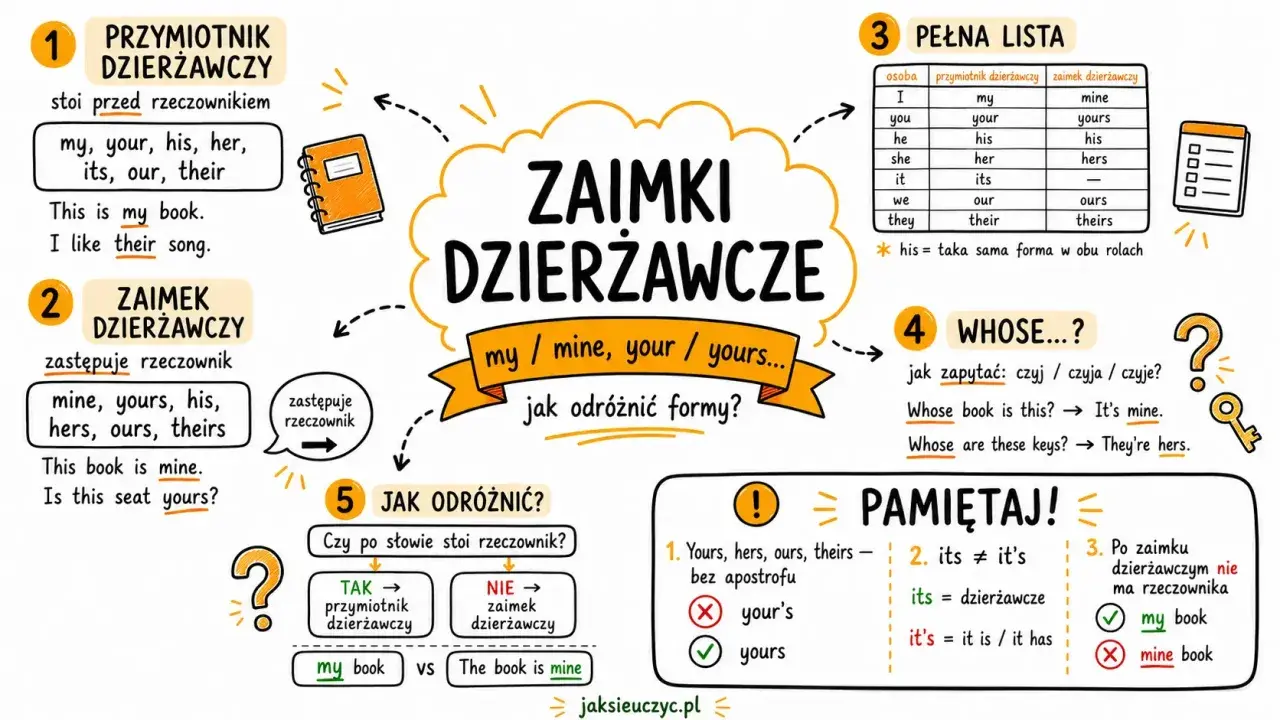 Mapa myśli o zaimkach dzierżawczych: przymiotniki (my, your) i zaimki (mine, yours). Jak odróżnić formy?