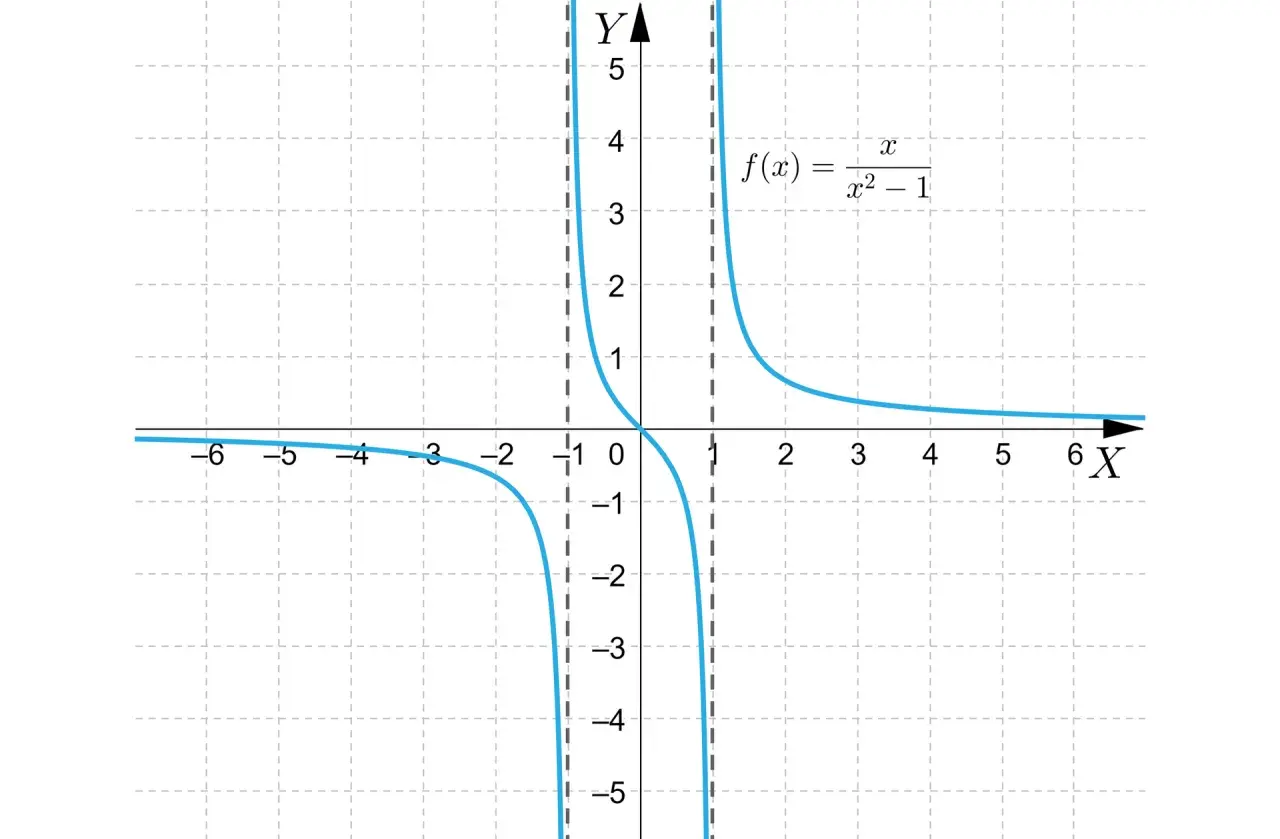 Wykres funkcji f(x) = x/(x²-1). Wykres jest symetryczny względem początku układu współrzędnych, co oznacza, że jest to funkcja nieparzysta, a nie funkcja parzysta.