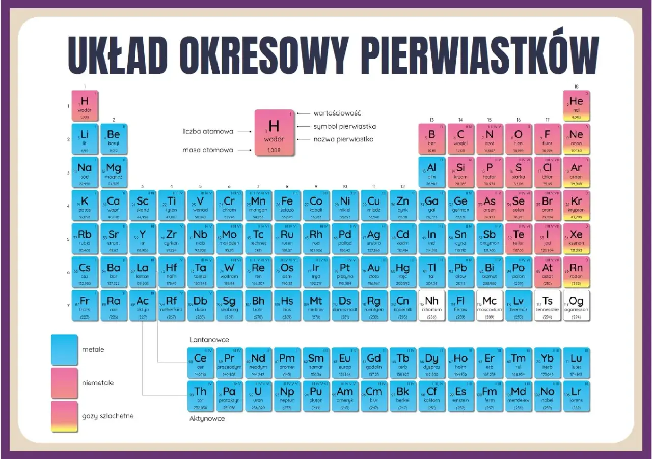 Układ okresowy pierwiastków z nazwami, symbolami i masami atomowymi.