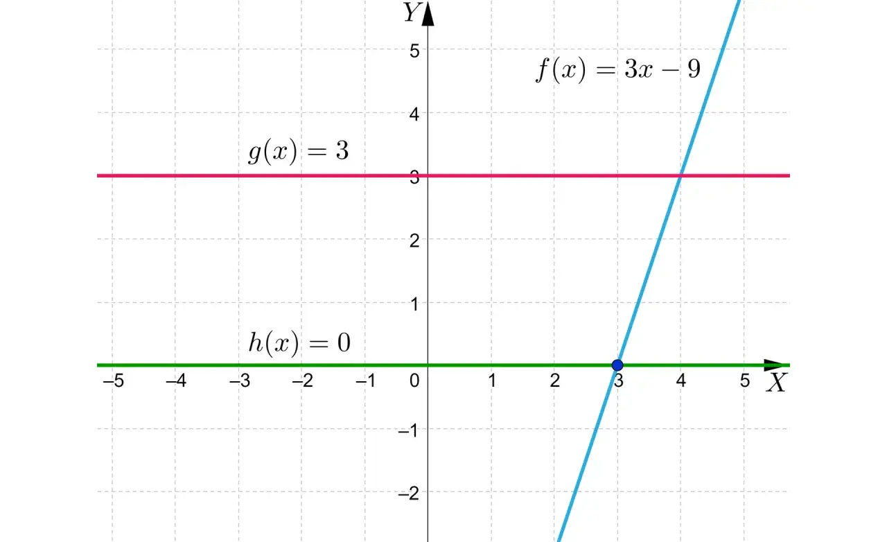 Wykres przedstawia funkcje: stałą g(x)=3 (różowa), stałą h(x)=0 (zielona) i liniową f(x)=3x-9 (niebieska). Punkt przecięcia f(x) i h(x) to x0=3.