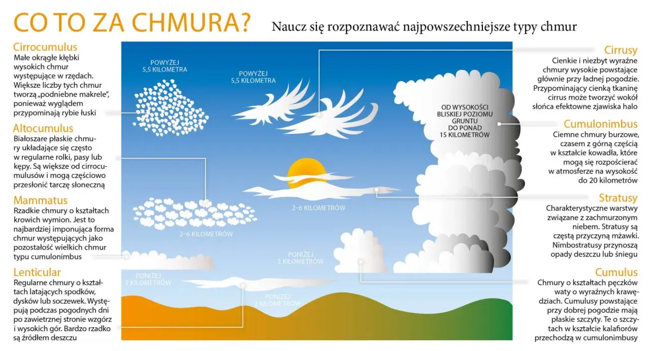 Ilustracja przedstawia różne rodzaje chmur, od wysokich cirrusów po burzowe cumulonimbusy, ukazując ich kształty i wysokości.