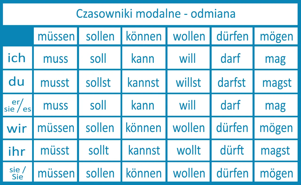 Tabela odmiany czasowników modalnych po niemiecku. Widać tu odmianę czasownika "mögen" przez osoby.