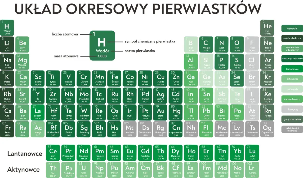 Układ okresowy pierwiastków: H - Wodór, co pierwiastek, jego masa atomowa 1,008.