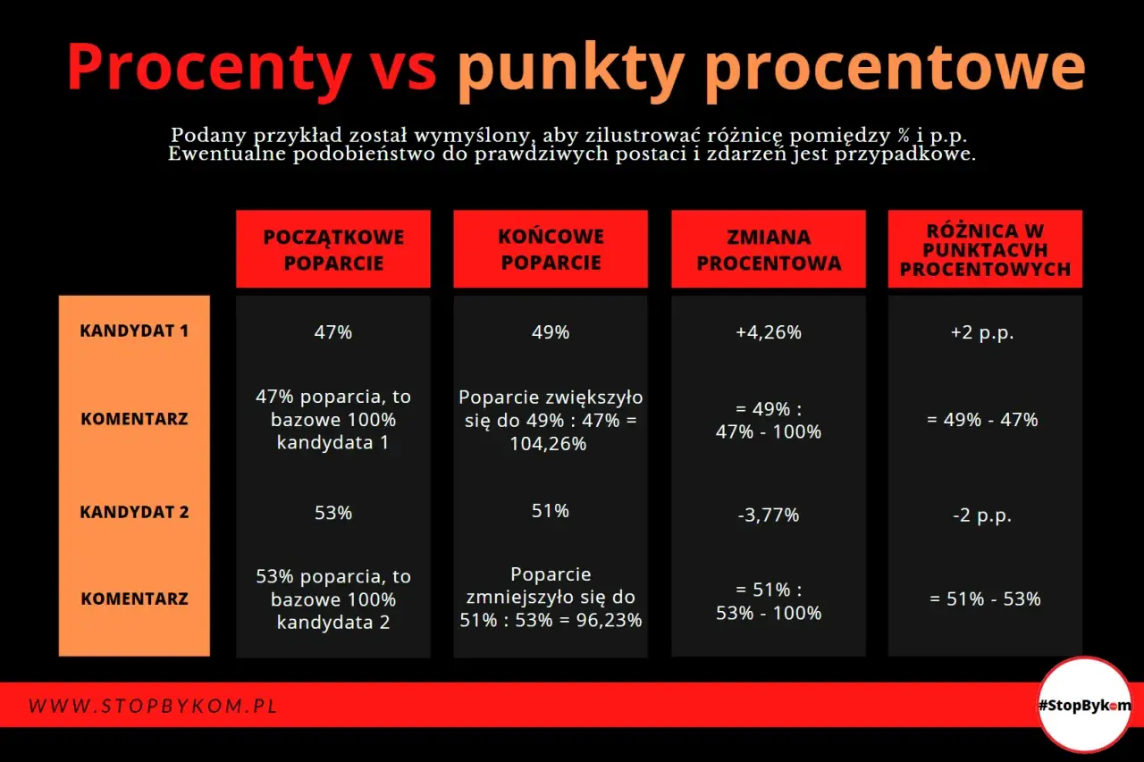 Tabela porównuje zmiany poparcia dla kandydatów, ilustrując różnicę między procentami a punktami procentowymi. 1 punkt to ile procent na maturze? Tutaj to 2 p.p.