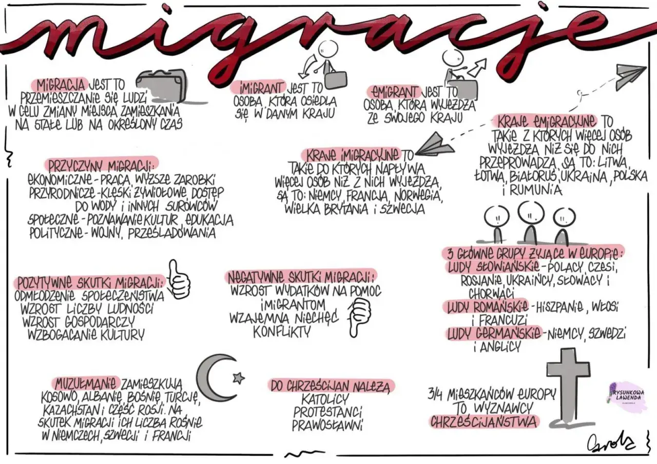 Ilustracja przedstawia migracje w Europie, ich przyczyny, skutki oraz grupy ludności. Analizuje środowisko przyrodnicze i ludność Europy.