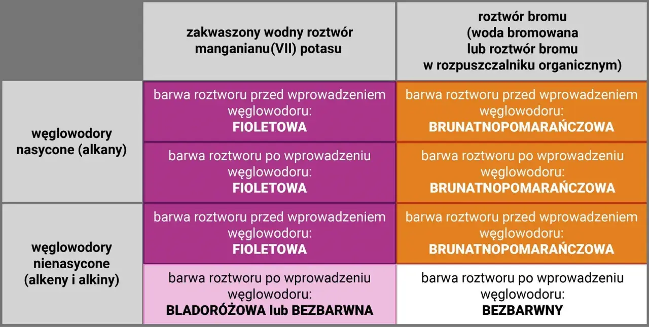 Tabela porównująca reakcje węglowodorów nasyconych i nienasyconych z roztworem KMnO₄ i bromu.