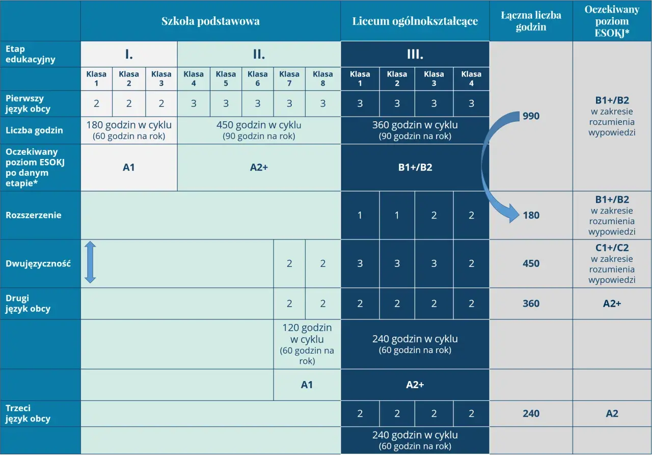 Jak wygląda podział godzin edukacji wczesnoszkolnej? Poznaj fakty