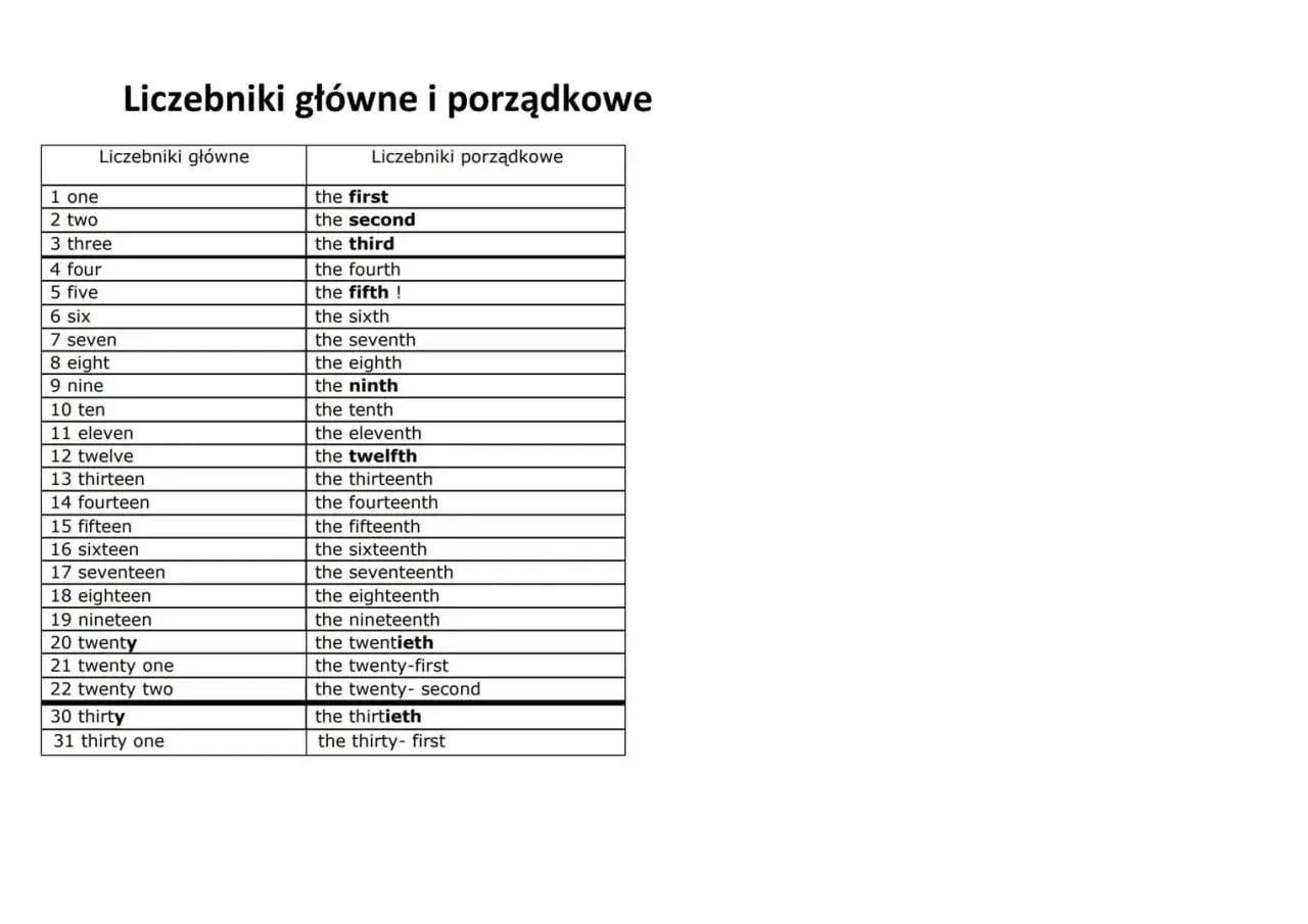 Tabela porównująca liczebniki główne i porządkowe po angielsku. Poznaj liczebniki porządkowe, od "first" do "thirty-first".