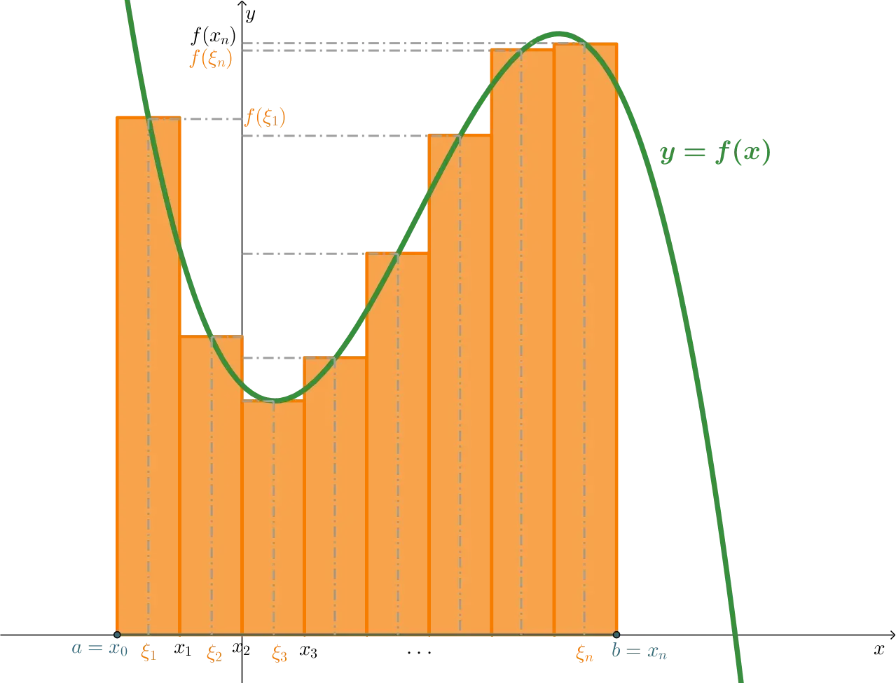 Graficzna ilustracja całki oznaczonej w analizie matematycznej. Pomarańczowe prostokąty przybliżają pole pod zieloną krzywą funkcji y=f(x).