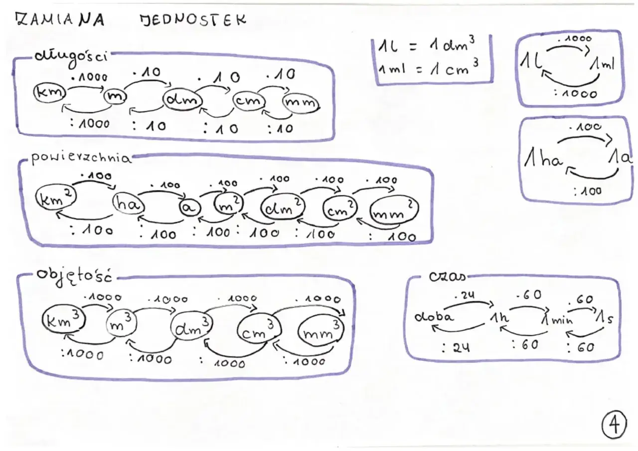 Schemat zamiana jednostek: długości (km, m, dm, cm, mm), powierzchni (km², ha, a, m², dm², cm², mm²), objętości (km³, m³, dm³, cm³, mm³) i czasu (doba, h, min, s).