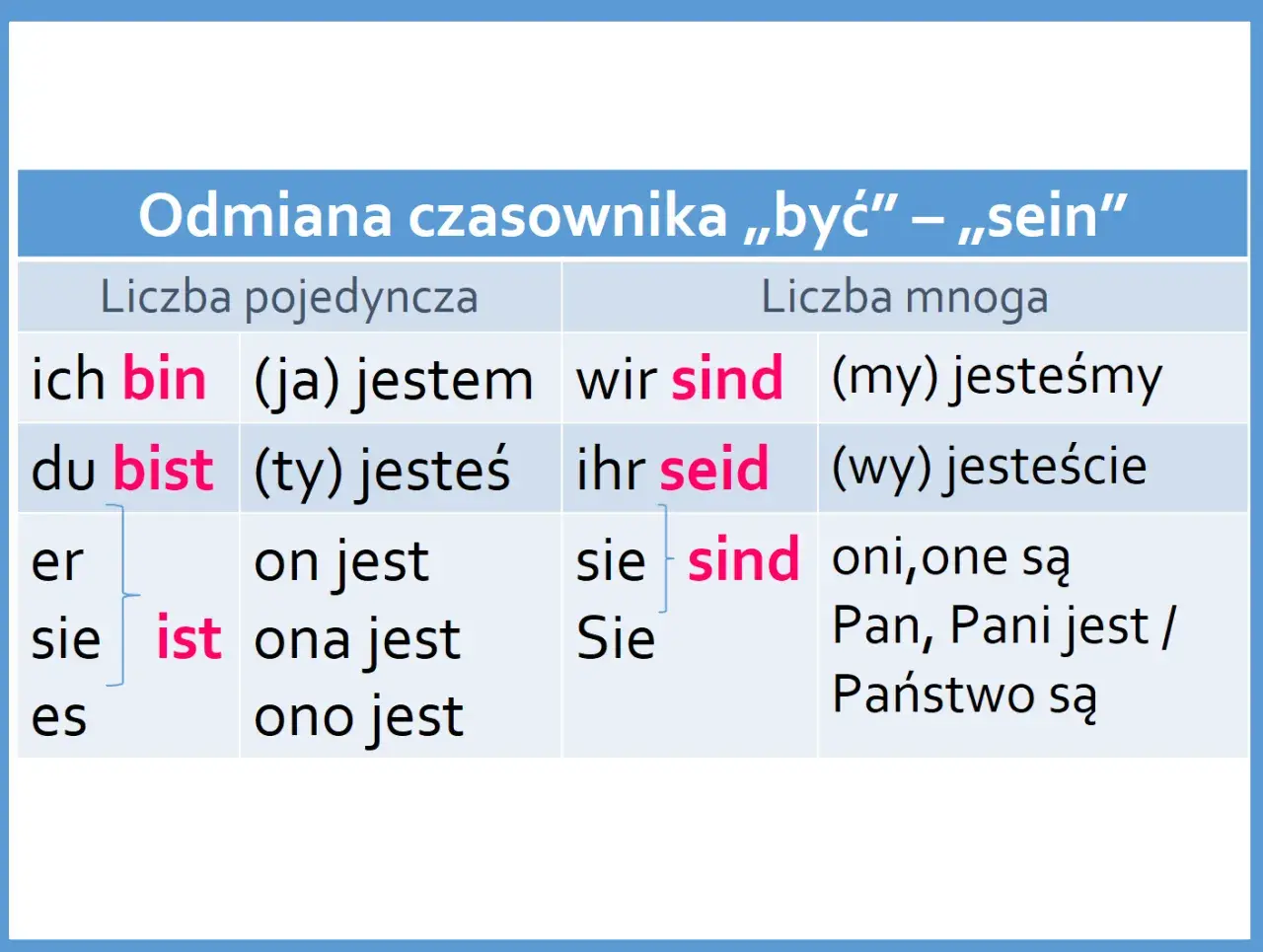 Tabela odmiany czasownika „sein” (być) w języku niemieckim. Widać odmianę w liczbie pojedynczej i mnogiej, np. "ich bin" (ja jestem).