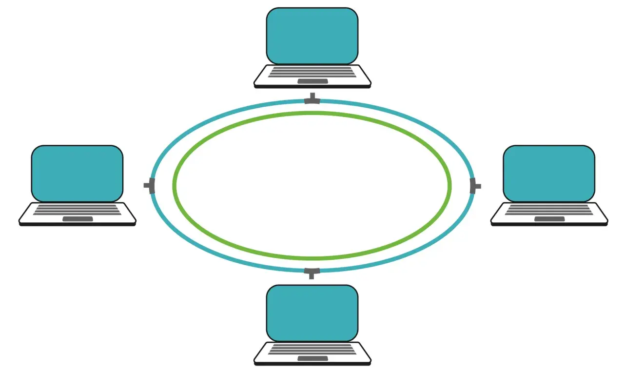 Cztery laptopy połączone w sieć o topologii pierścienia.