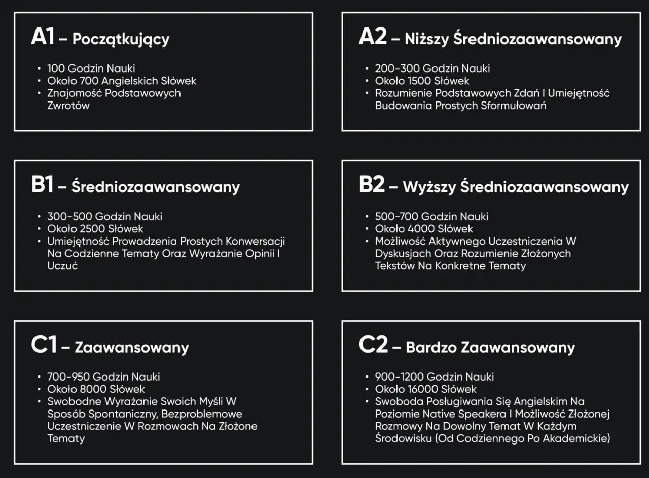 Poziom angielski B1 - średniozaawansowany to ok. 2500 słówek i umiejętność prowadzenia prostych konwersacji na codzienne tematy.