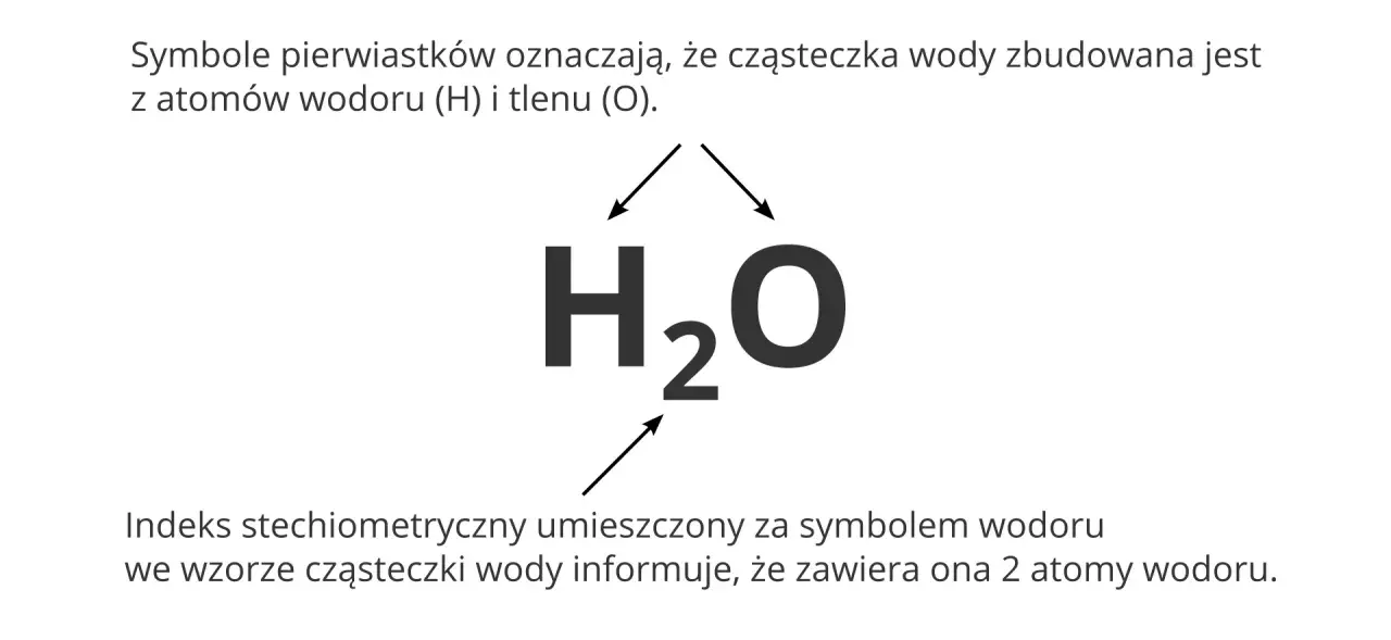 Wzór strukturalny H₂O: dwa atomy wodoru (H) i jeden atom tlenu (O). Indeks 2 przy H oznacza dwa atomy wodoru.
