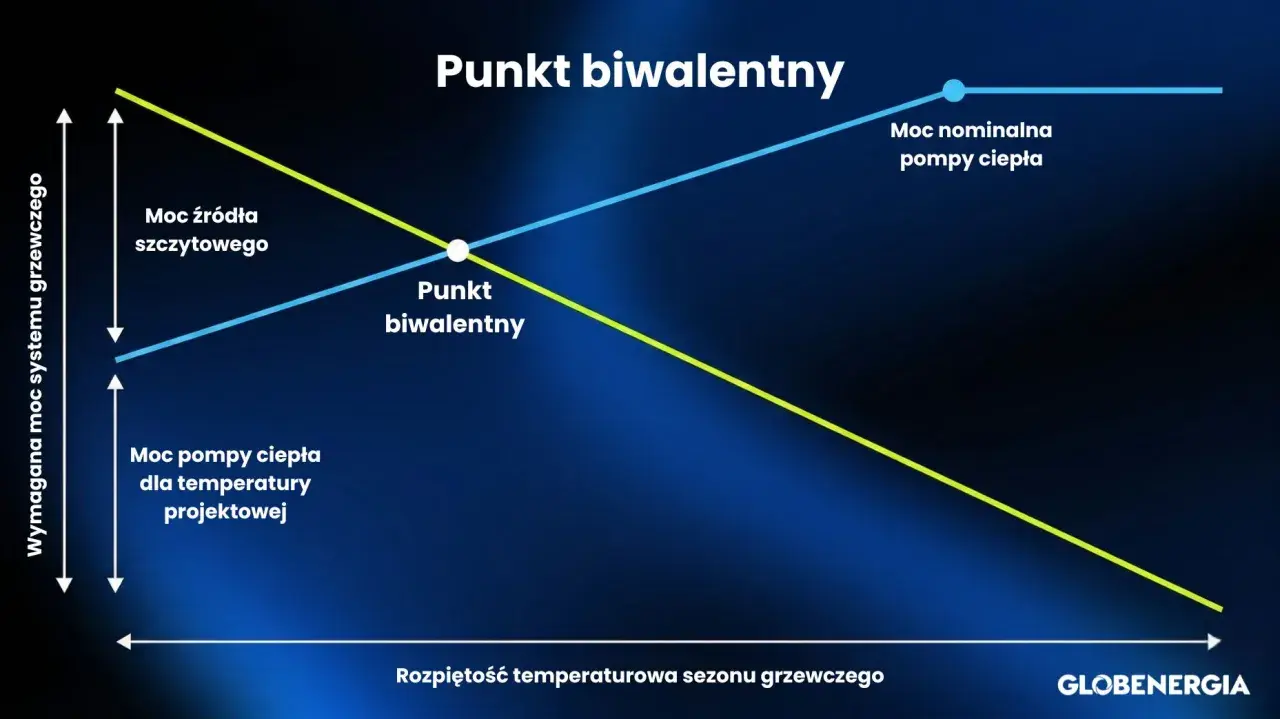 Wykres pokazuje punkt biwalentny, gdzie moc pompy ciepła zrównuje się z zapotrzebowaniem. Poniżej tego punktu, moc źródła szczytowego przejmuje ogrzewanie.