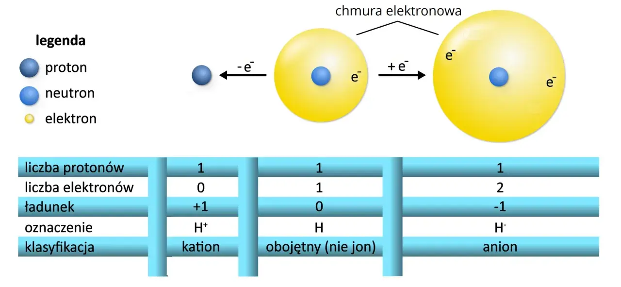Schemat przedstawia budowę atomu wodoru i jego jonów. Pokazuje, jak liczba elektronów wpływa na ładunek i klasyfikację, tworząc kation, anion lub obojętny atom.