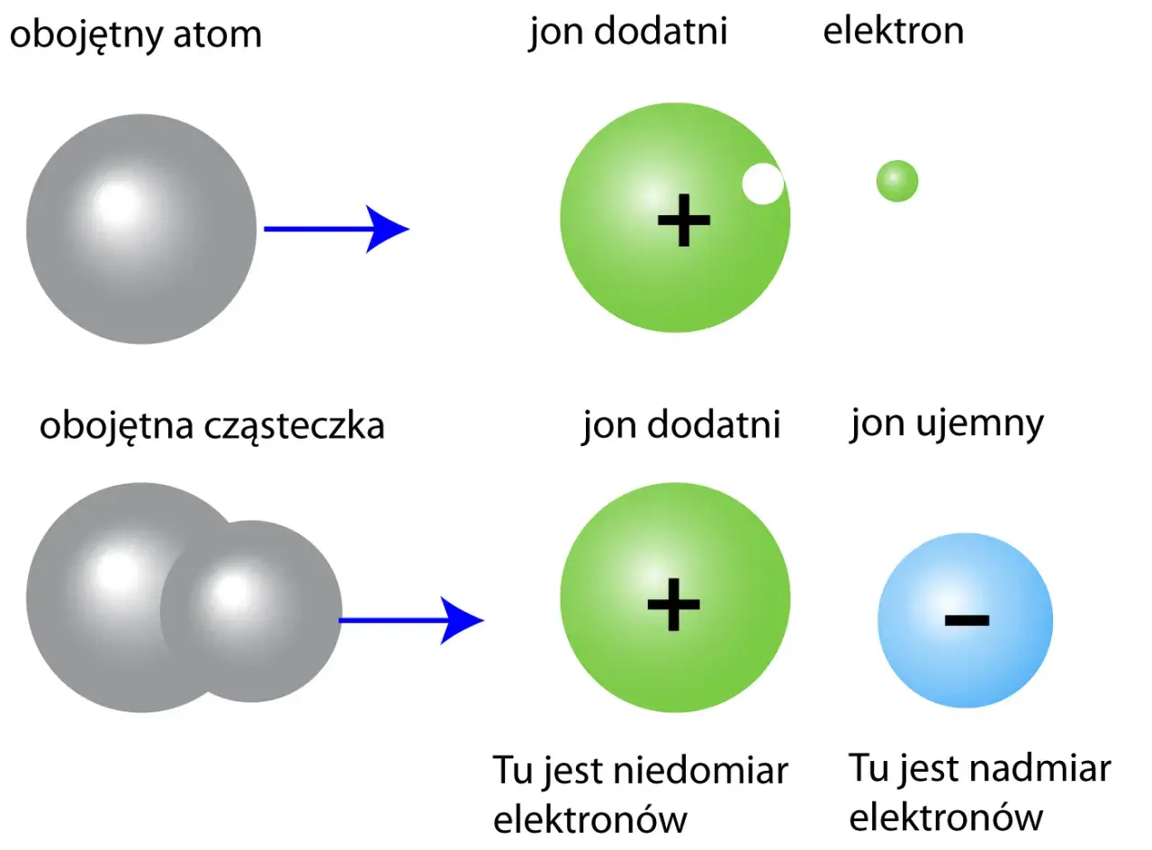 Ilustracja pokazuje powstawanie jonów z atomów i cząsteczek, co jest podstawą przepływu prądu elektrycznego.