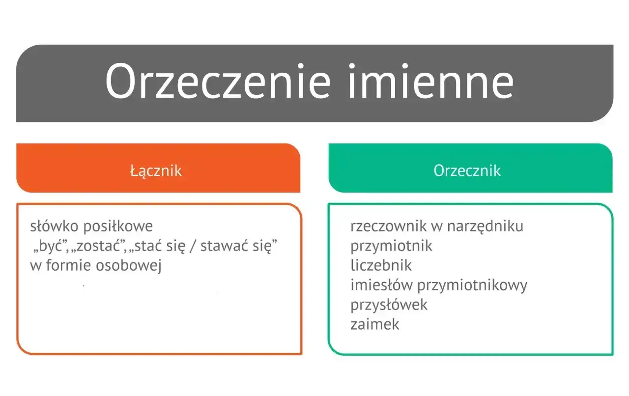 Schemat orzeczenia imiennego: łącznik (słówko posiłkowe) i orzecznik (rzeczownik, przymiotnik, zaimek itp.).
