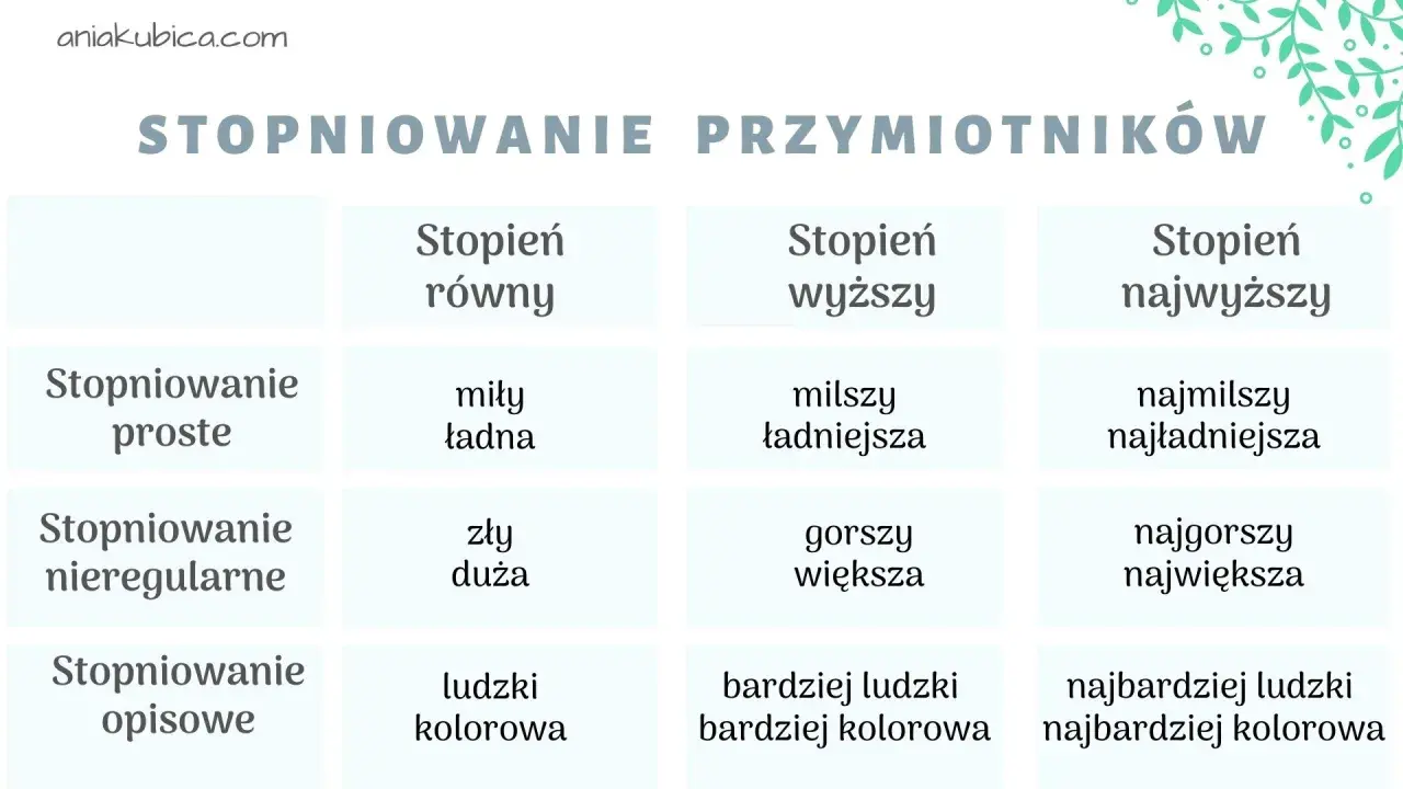 Tabela pokazuje stopniowanie przymiotników: proste, nieregularne i opisowe.