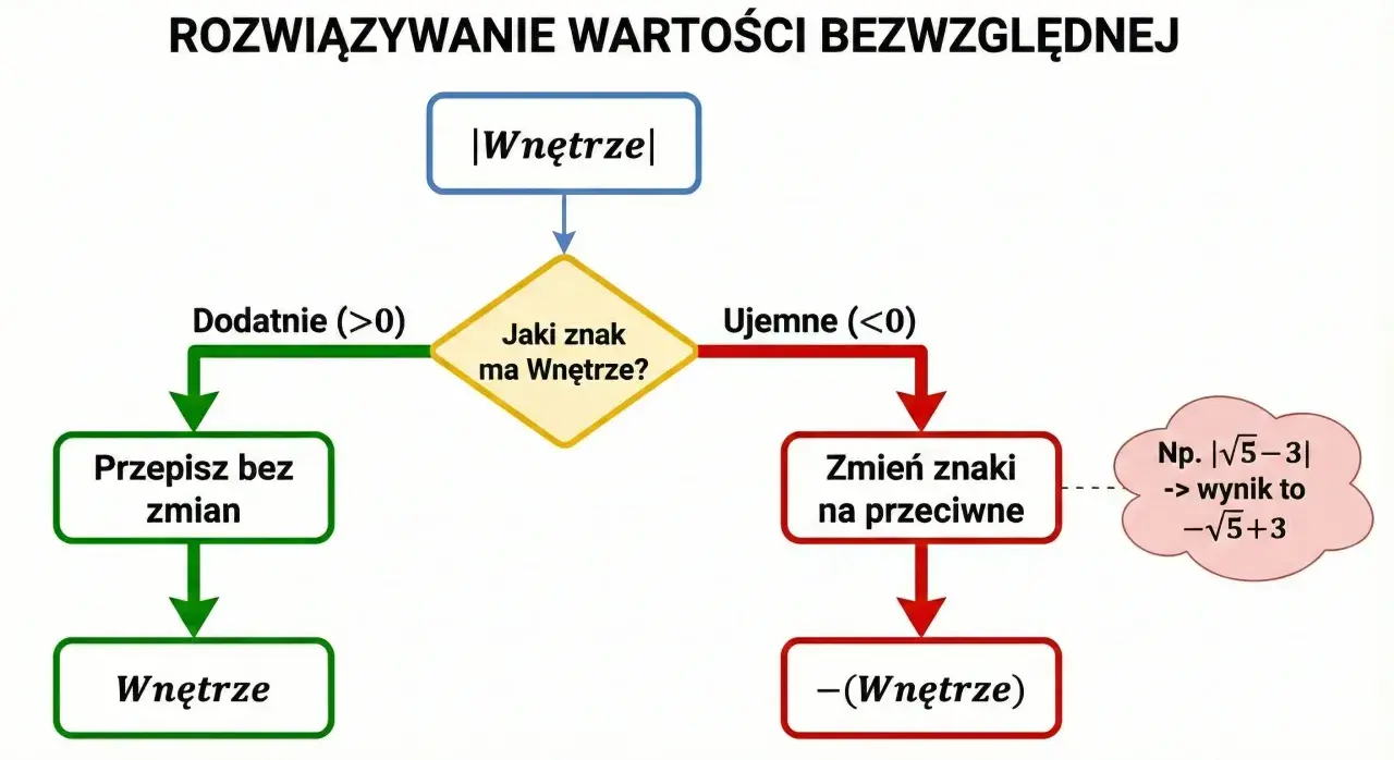 Schemat rozwiązywania wartości bezwzględnej. Gdy wnętrze jest dodatnie, przepisujemy bez zmian. Gdy ujemne, zmieniamy znaki na przeciwne.