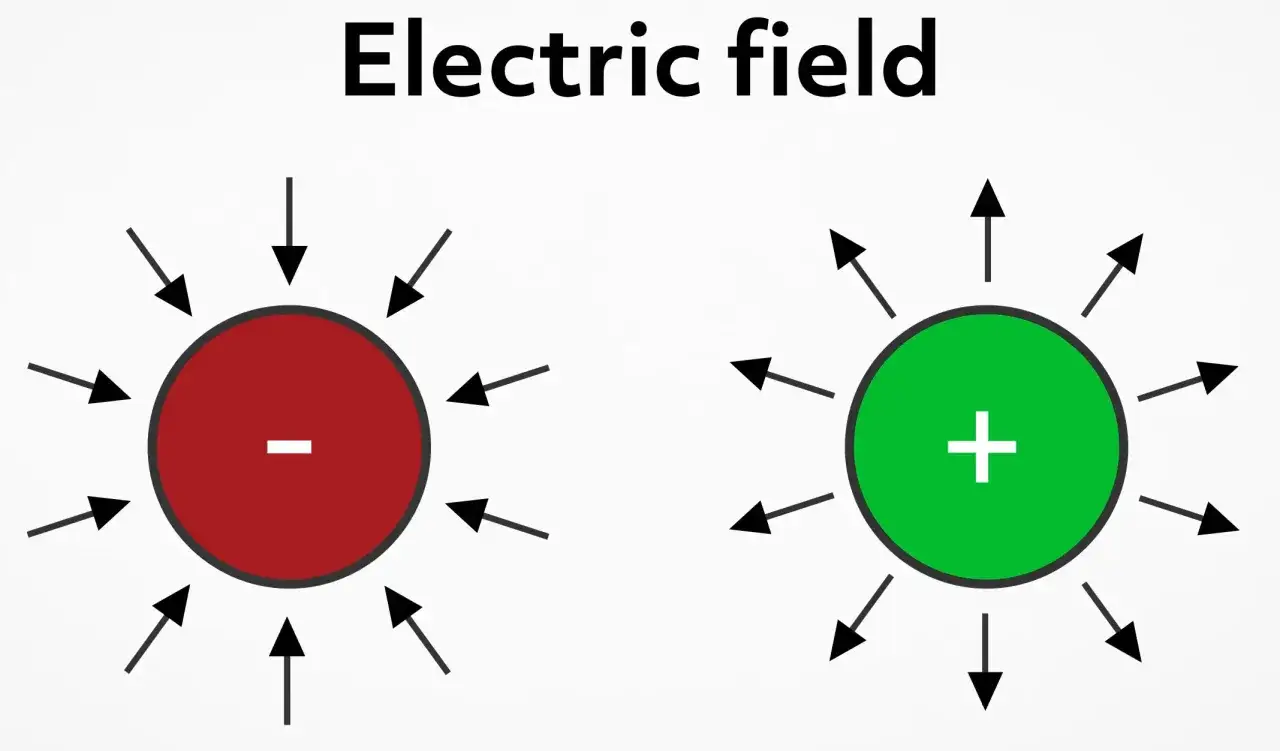 Pole elektryczne wokół ładunku ujemnego (strzałki do środka) i dodatniego (strzałki na zewnątrz), ilustrujące prawo Coulomba.