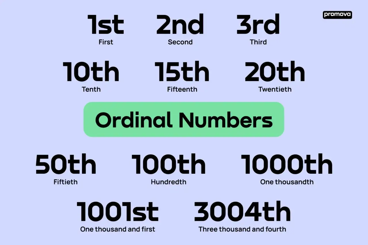 Przykłady liczebników porządkowych po angielsku: 1st (First), 2nd (Second), 3rd (Third), 10th (Tenth), 15th (Fifteenth), 20th (Twentieth), 50th (Fiftieth), 100th (Hundredth), 1000th (One thousandth), 1001st (One thousand and first), 3004th (Three thous...
