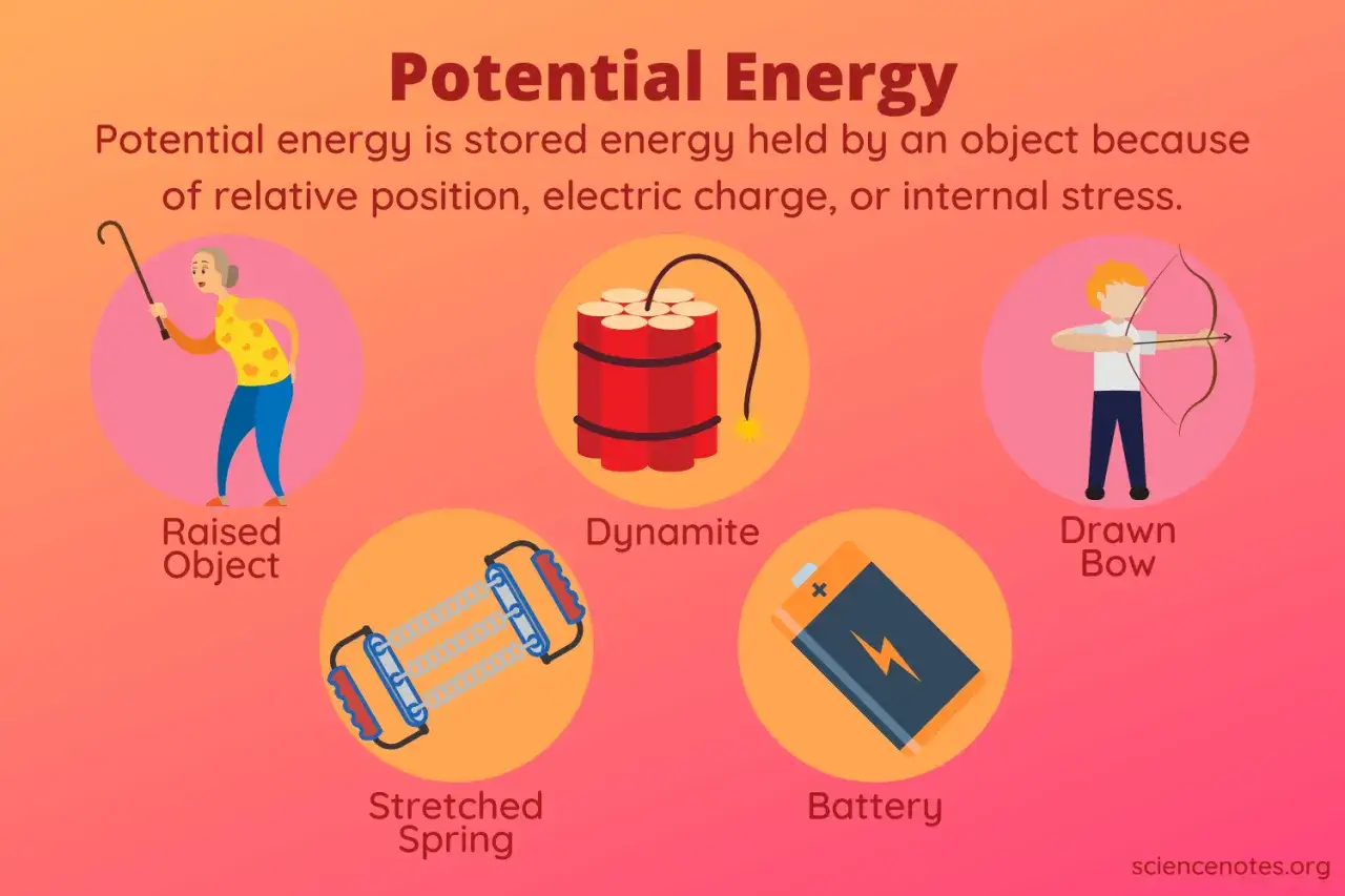 Energia potencjalna: podniesiony przedmiot, dynamit, naciągnięty łuk, rozciągnięta sprężyna i bateria ilustrują zgromadzoną energię.