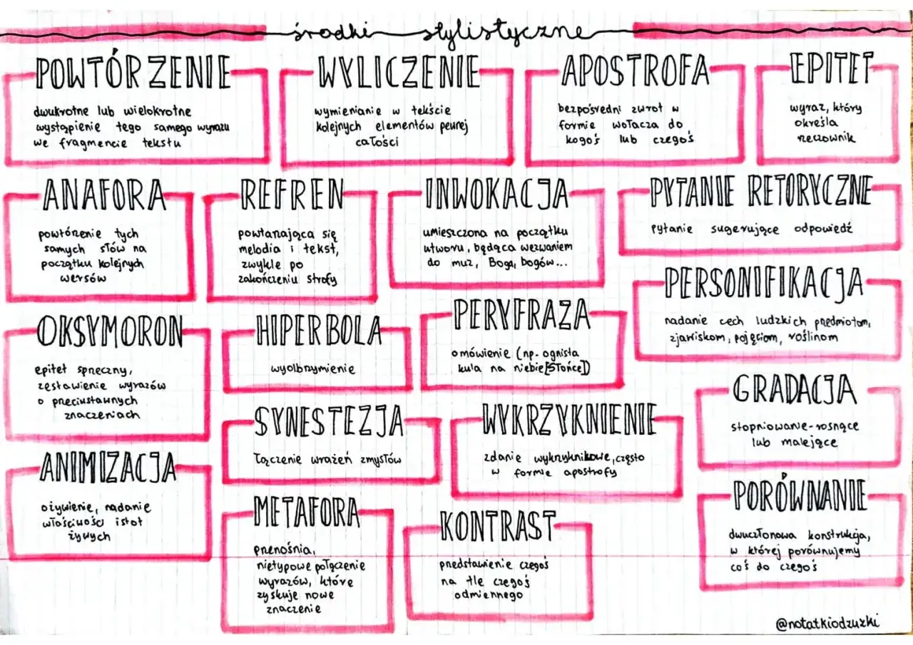 Mapa myśli o środkach stylistycznych. Metafora to przenośnia, nietypowe połączenie wyrazów zyskujące nowe znaczenie.