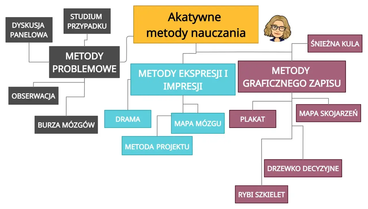 Zdjęcie Metody aktywizujące w klasach 1-3: klucz do efektywnej nauki dzieci