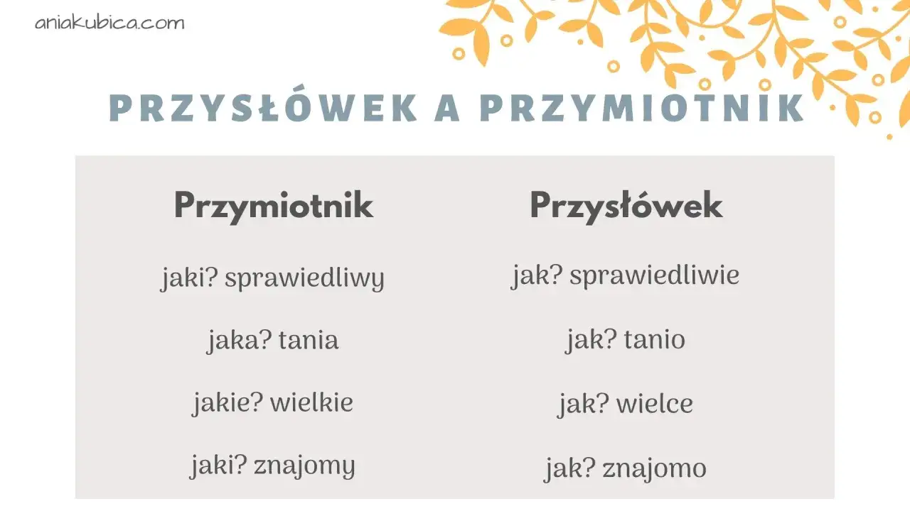 Tabela porównująca przymiotnik i przysłówek. Przysłówek odpowiada na pytania: jak? sprawiedliwie, jak? tanio, jak? wielce, jak? znajomo.