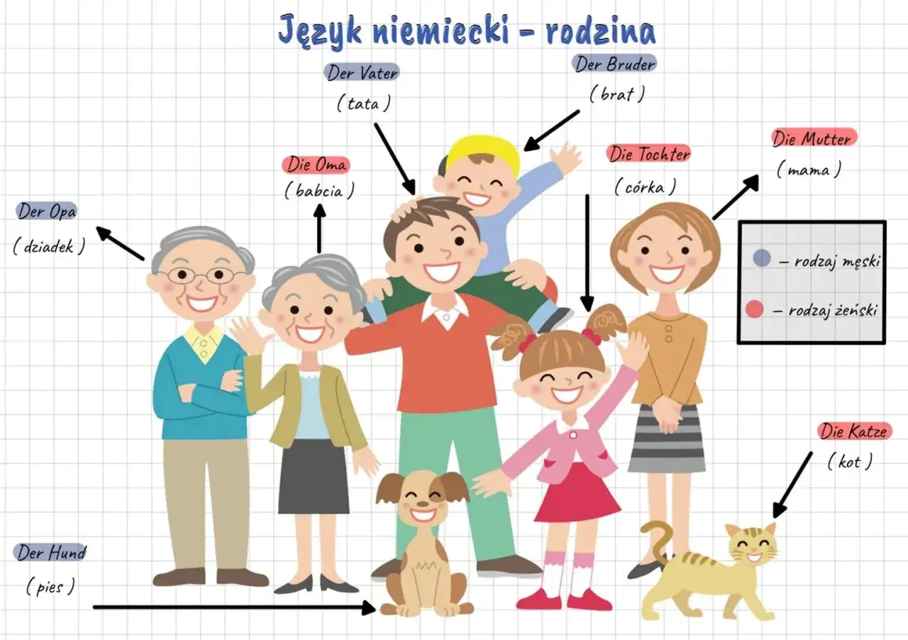 Ilustracja przedstawia szczęśliwą rodzinę, uczącą się niemieckich słów: