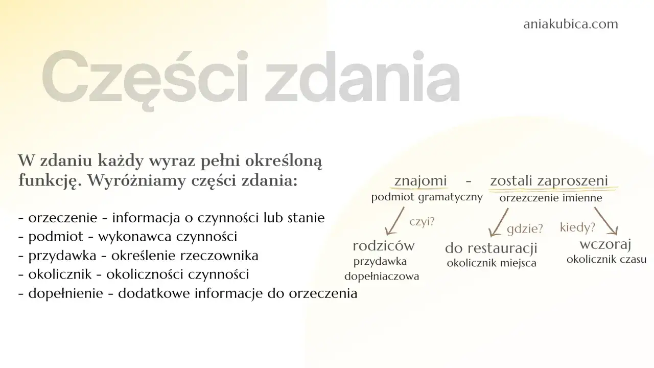 W zdaniu orzeczenie informuje o czynności lub stanie. Wykres pokazuje części zdania: podmiot, przydawkę, okolicznik i dopełnienie.