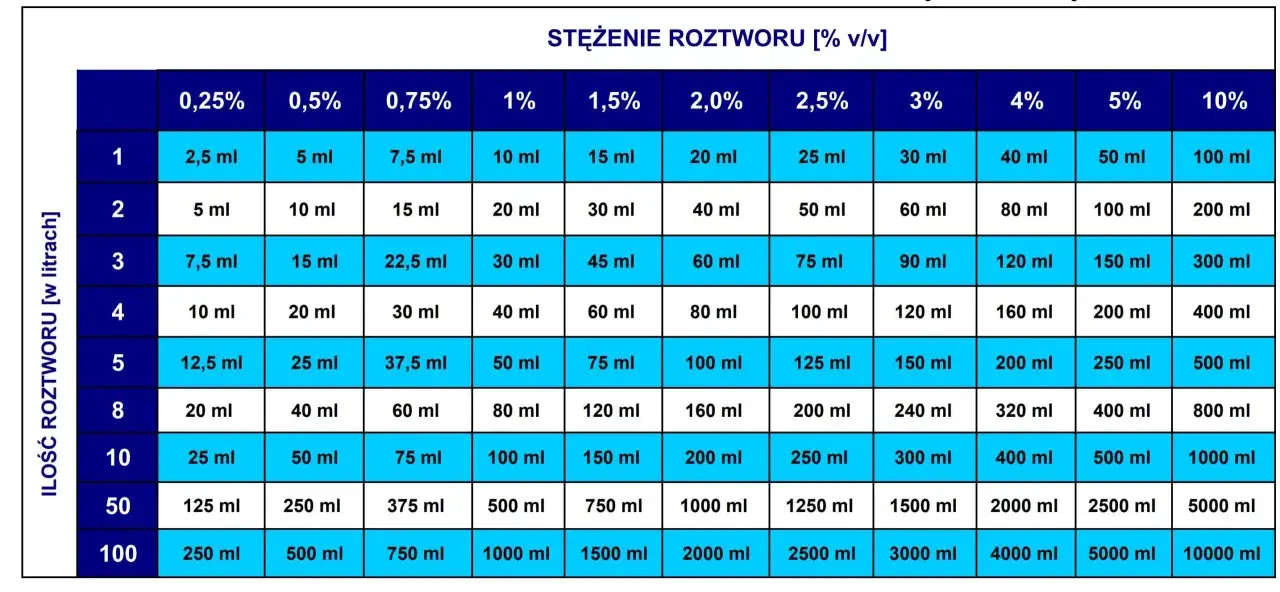Tabela ułatwia mnożenie ułamków zwykłych, pokazując ilości roztworu dla różnych stężeń.