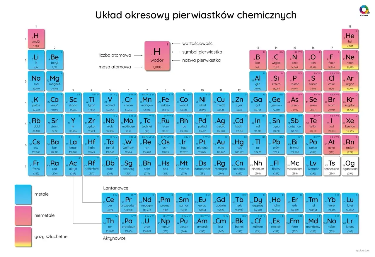 Układ okresowy pierwiastków chemicznych, gdzie każdy pierwiastek ma swój symbol, nazwę i masę atomową.