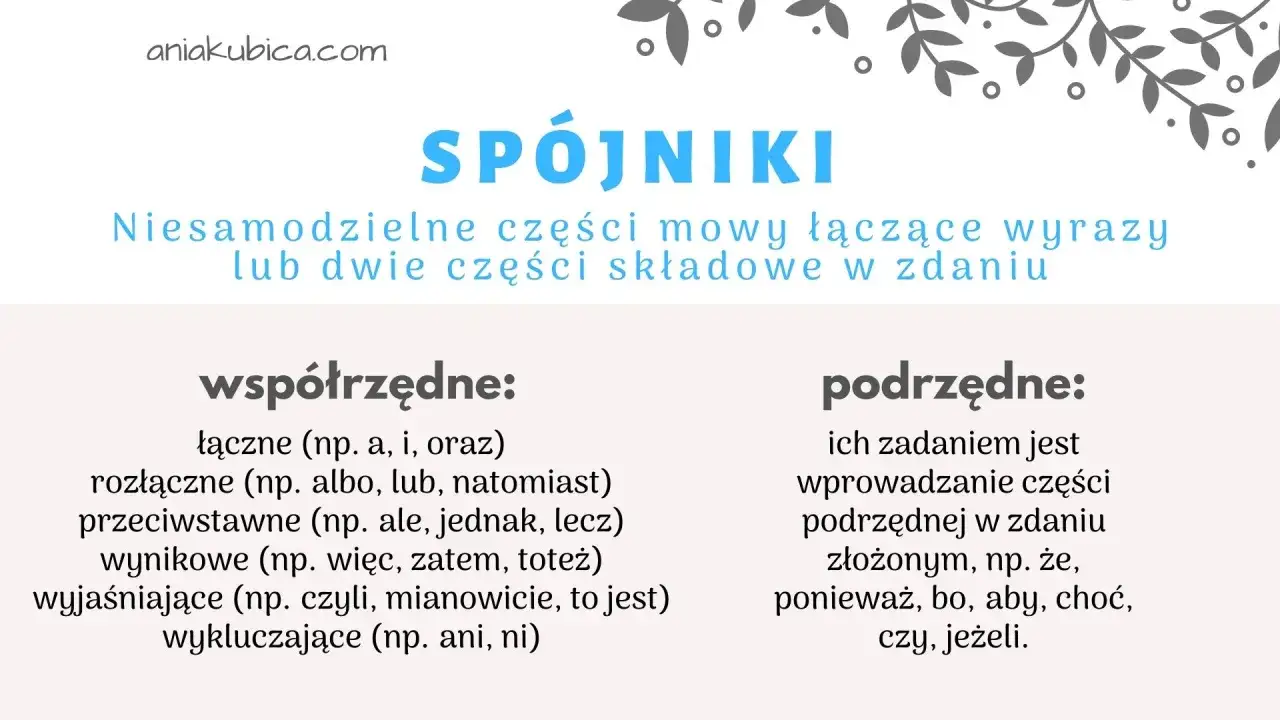 Grafika wyjaśnia, czym jest spójnik. Podzielono je na współrzędne i podrzędne, podając przykłady.