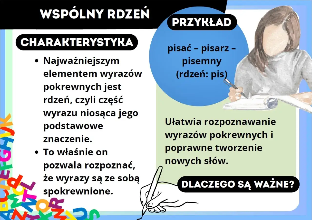 Wspólny rdzeń to podstawa rodziny wyrazów. Przykład: pisać, pisarz, pisemny (rdzeń: pis). Pomaga rozpoznać pokrewne słowa.