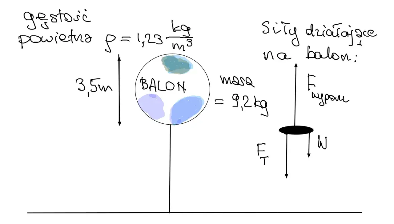 Ilustracja przedstawia wzór na siłę wyporu. Obok balonu o masie 9,2 kg i wysokości 3,5 m, z gęstością powietrza 1,23 kg/m³, pokazano siły działające na niego: siłę wyporu i ciężar.