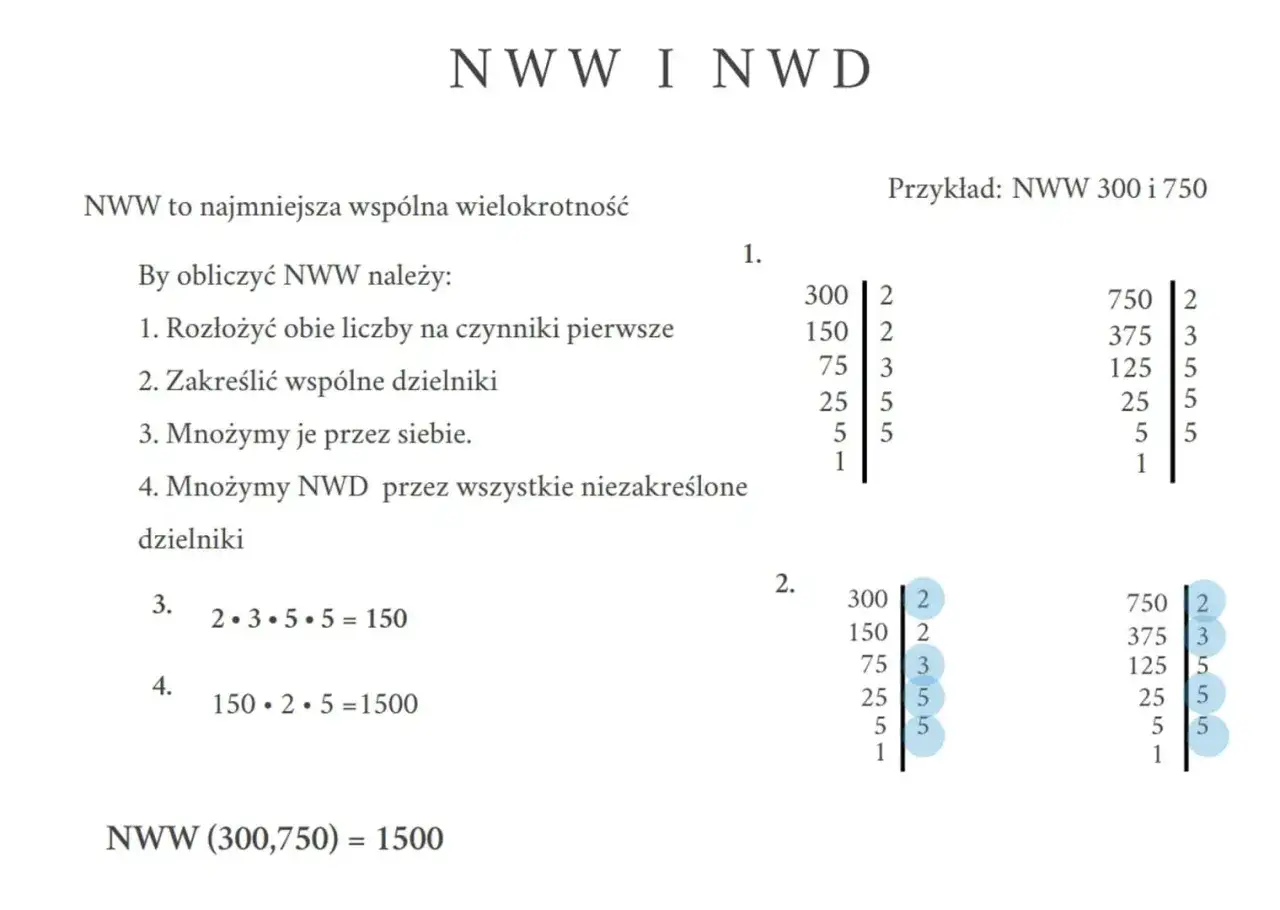 Obliczenia NWW 300 i 750. Rozkład na czynniki pierwsze, wspólne dzielniki i mnożenie. Wynik: 1500.