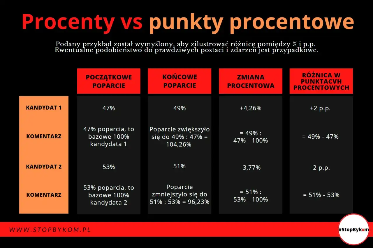 Tabela porównuje procenty poparcia kandydatów. 1 punkt procentowy to różnica między 47% a 49%.