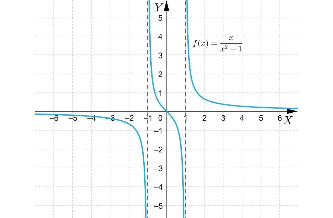 Wykres funkcji f(x) = x/(x²-1). Wykres jest symetryczny względem początku układu współrzędnych, co oznacza, że jest to funkcja nieparzysta, a nie funkcja parzysta.