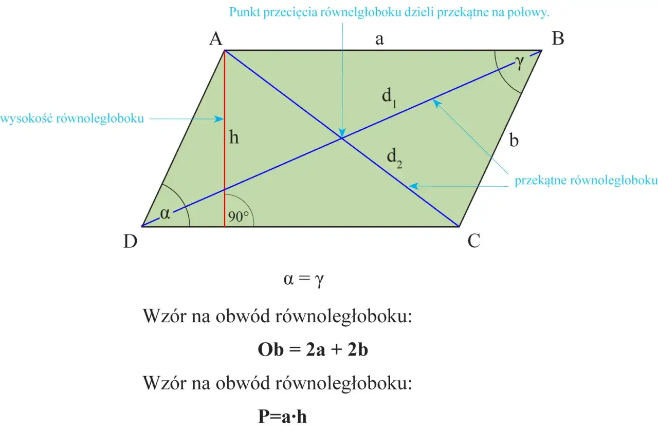 Równoległobok z zaznaczonymi bokami a, b, wysokością h i przekątnymi d1, d2. Wzór na obwód równoległoboku: Ob = 2a + 2b.