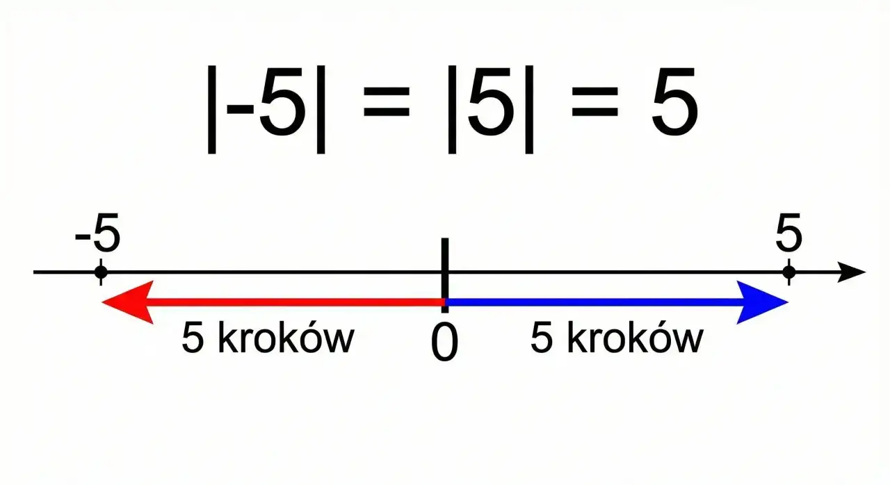 Wartość bezwzględna liczby -5 i 5 jest taka sama, wynosi 5. Oś liczbowa pokazuje 5 kroków od 0 do -5 i 5 kroków od 0 do 5.