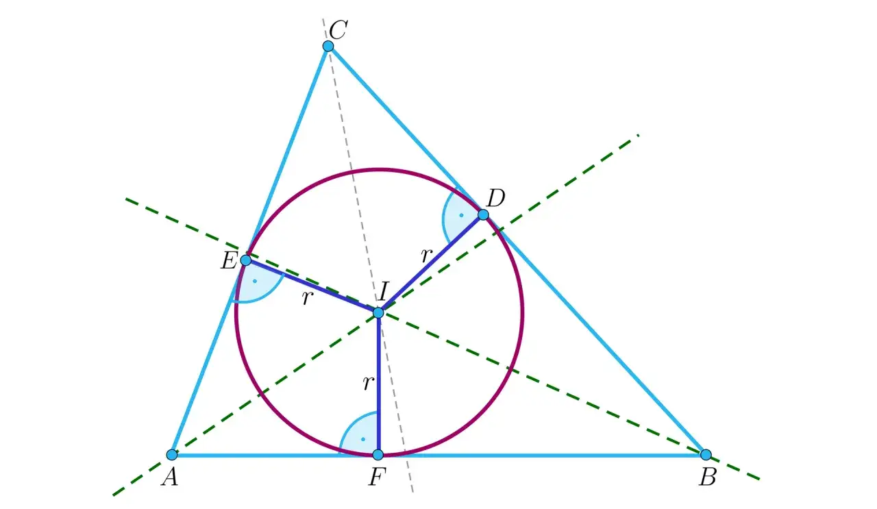 Geometryczny rysunek przedstawia okrąg wpisany w trójkąt ABC. Punkty styczności to D, E, F. Punkt I to środek okręgu.