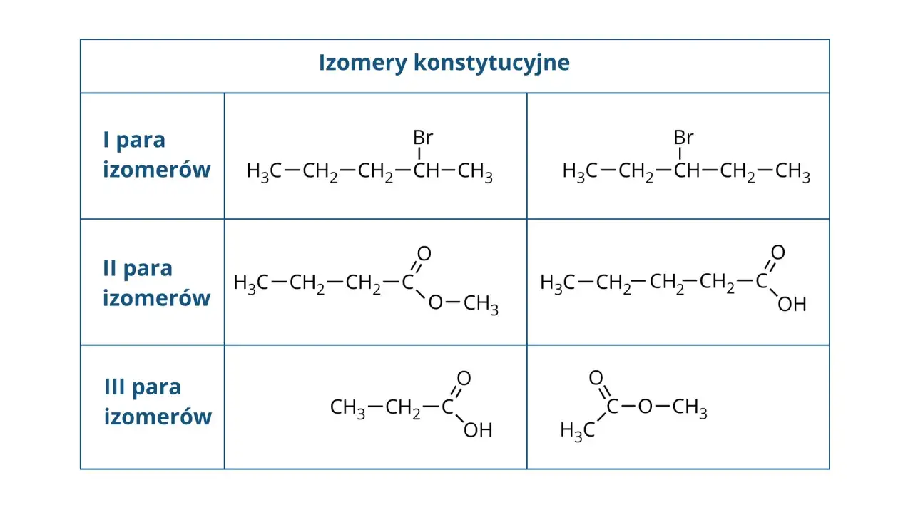Tabela przedstawia pary izomerów konstytucyjnych: bromopochodne, estry i kwasy karboksylowe.