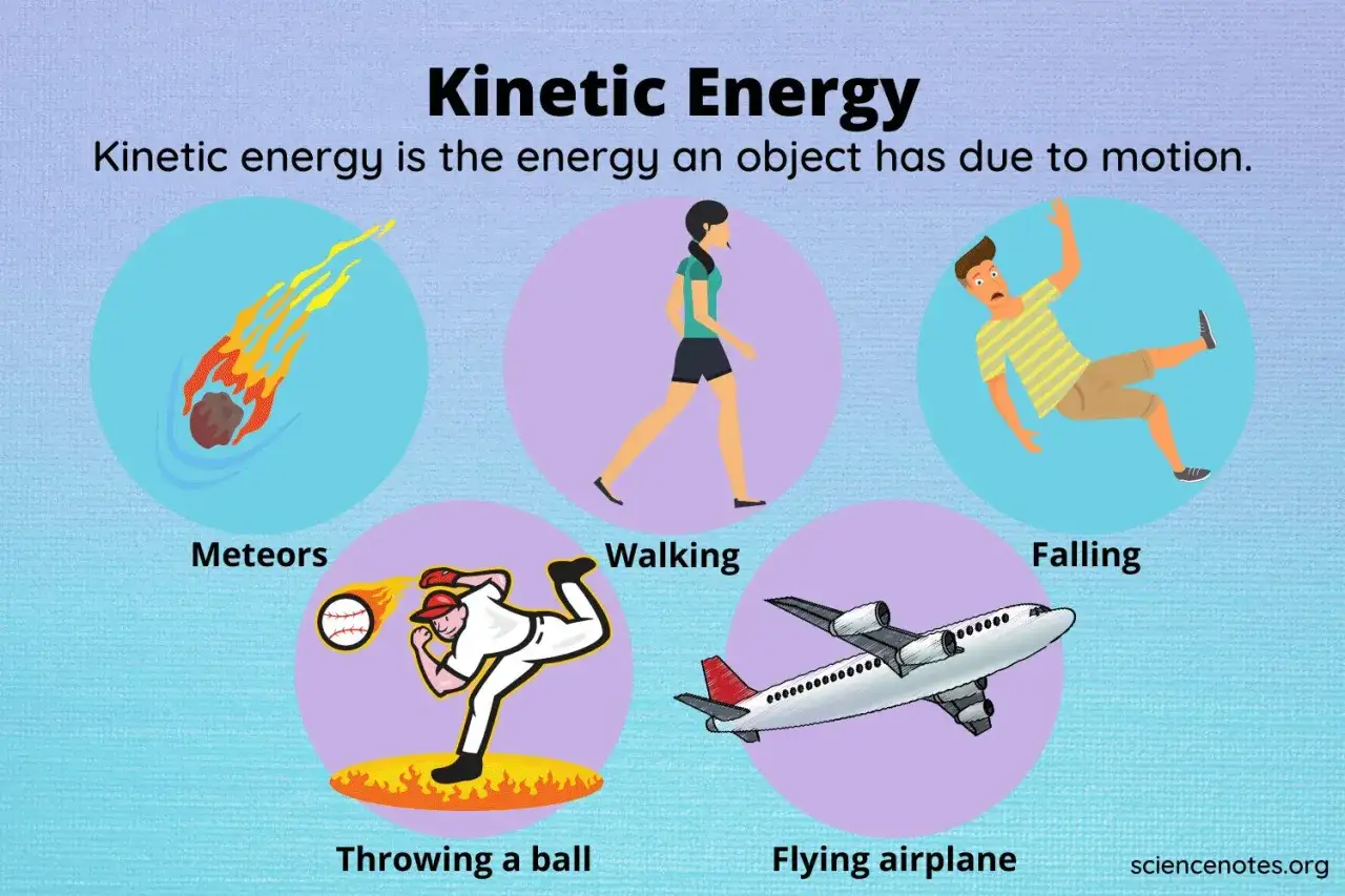 Obrazek ilustruje energię kinetyczną: spadający meteor, idącą kobietę, spadającego mężczyznę, rzucającego baseballistę i lecący samolot.
