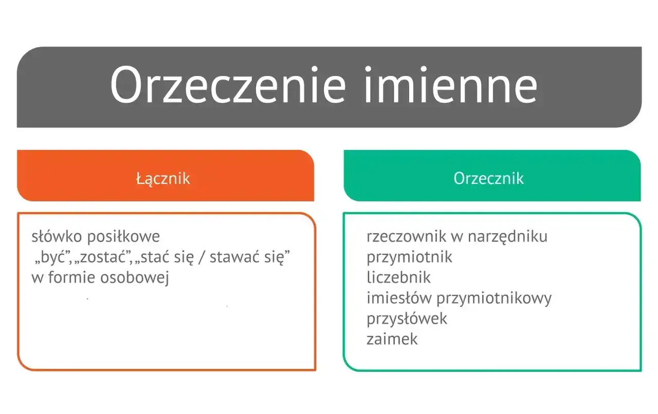 Schemat orzeczenia imiennego: łącznik (słówko posiłkowe) i orzecznik (rzeczownik, przymiotnik, itp.).