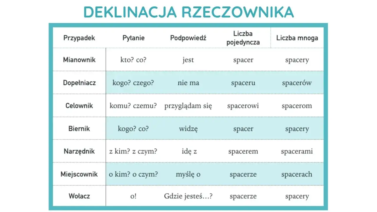 Tabela pokazuje odmianę rzeczownika przez przypadki. Rzeczownik odmienia się, by pokazać jego rolę w zdaniu.