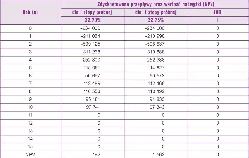 Zdjęcie Jak obliczyć IRR w Excelu: Prosta metoda analizy inwestycji