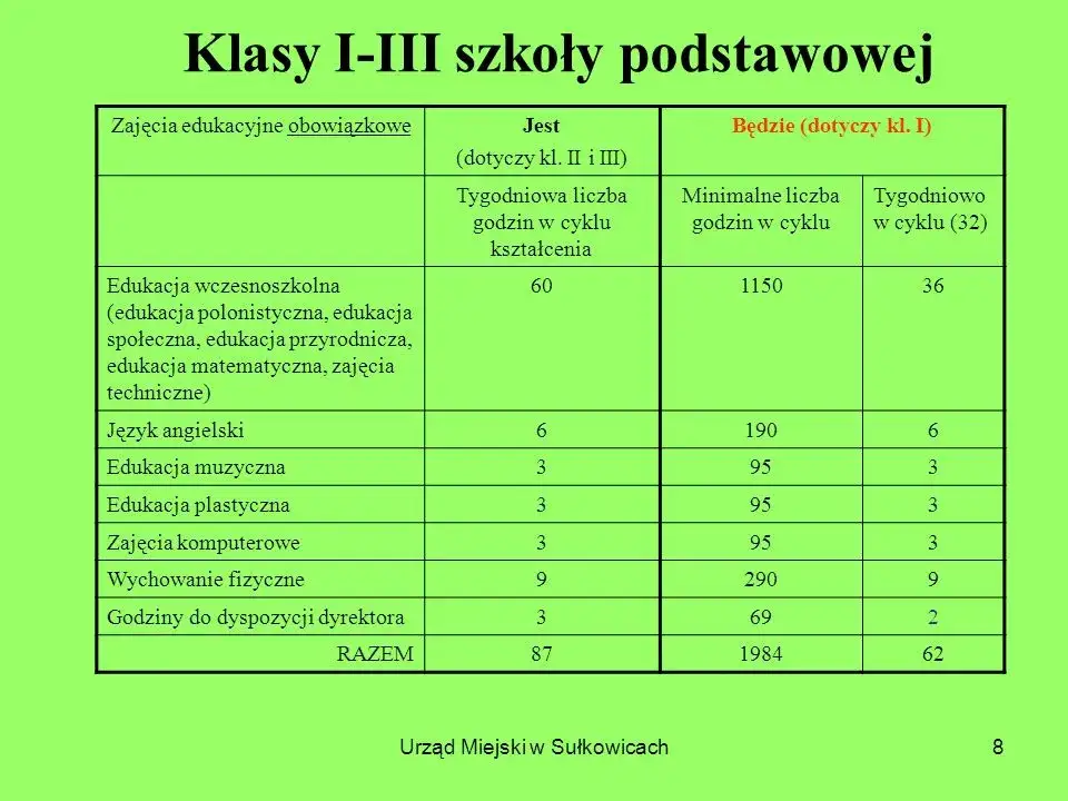 Zdjęcie Jak wygląda podział godzin edukacji wczesnoszkolnej? Poznaj fakty